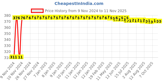 moglix.com Kozdiko 4 Pcs Iron Air Alert Car Tyre Valve Caps Set for Tata Aria kozdiko Price History Graph from 9 Nov 2024 to 10 Nov 2025