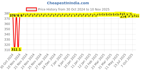 moglix.com Kozdiko 4 Pcs Iron Air Alert Car Tyre Valve Caps Set for Tata Bolt kozdiko Price History Graph from 30 Oct 2024 to 9 Nov 2025