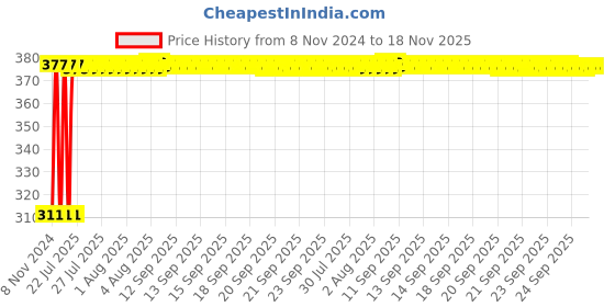 moglix.com Kozdiko 4 Pcs Iron Air Alert Car Tyre Valve Caps Set for Tata Grand Dicor kozdiko Price History Graph from 8 Nov 2024 to 18 Nov 2025