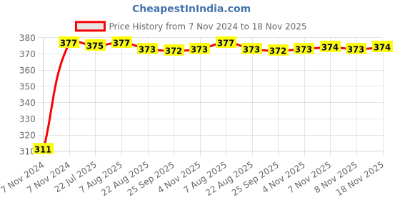 moglix.com Kozdiko 4 Pcs Iron Air Alert Car Tyre Valve Caps Set for Tata Zest kozdiko Price History Graph from 7 Nov 2024 to 18 Nov 2025
