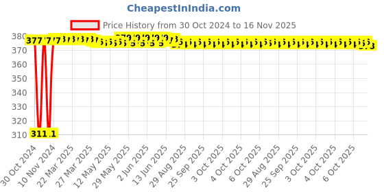 moglix.com Kozdiko 4 Pcs Iron Air Alert Car Tyre Valve Caps Set for Toyota Carmy kozdiko Price History Graph from 30 Oct 2024 to 16 Nov 2025