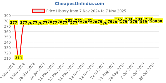 moglix.com Kozdiko 4 Pcs Iron Air Alert Car Tyre Valve Caps Set for Toyota Land Cruiser Prado kozdiko Price History Graph from 7 Nov 2024 to 6 Nov 2025
