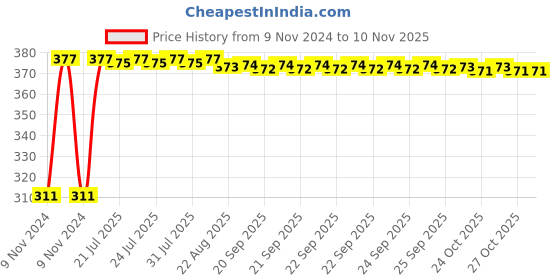 moglix.com Kozdiko 4 Pcs Iron Air Alert Car Tyre Valve Caps Set for Volkswagen Beetle kozdiko Price History Graph from 9 Nov 2024 to 9 Nov 2025