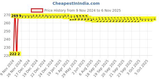 moglix.com Kozdiko 4 Pcs Iron Air Pressure Alert Car Tire Valve Caps Set for Audi A3, Air Alert-G224 kozdiko Price History Graph from 9 Nov 2024 to 6 Nov 2025