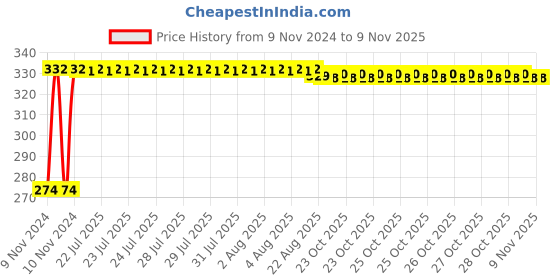 moglix.com Kozdiko 4 Pcs Iron Air Pressure Alert Car Tyre Valve Caps Set for All Cars, Koz-70487 kozdiko Price History Graph from 9 Nov 2024 to 8 Nov 2025