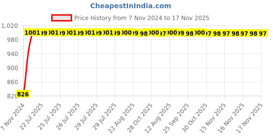 moglix.com Kozdiko 4 Pcs Iron Air Pressure Alert Car Tyre Valve Caps Set for All Universal Cars, Koz-22303 kozdiko Price History Graph from 7 Nov 2024 to 16 Nov 2025
