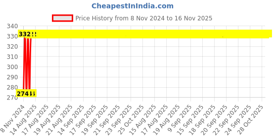 moglix.com Kozdiko 4 Pcs Iron Air Pressure Alert Car Tyre Valve Caps Set for Audi A3 Cabriolet, Koz-83868 kozdiko Price History Graph from 8 Nov 2024 to 15 Nov 2025