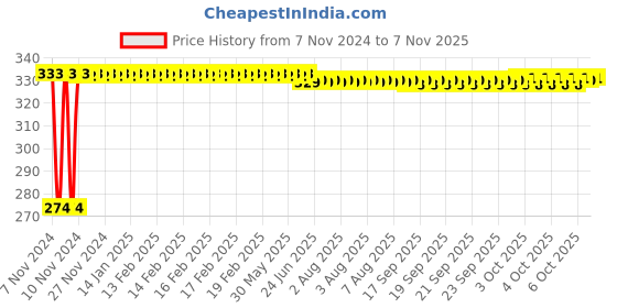 moglix.com Kozdiko 4 Pcs Iron Air Pressure Alert Car Tyre Valve Caps Set for Audi A4, Koz-61218 kozdiko Price History Graph from 7 Nov 2024 to 7 Nov 2025