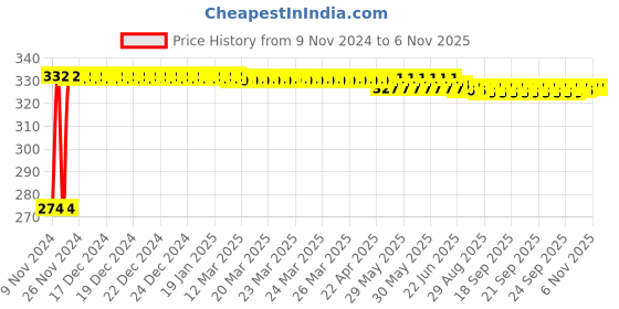 moglix.com Kozdiko 4 Pcs Iron Air Pressure Alert Car Tyre Valve Caps Set for Audi A5, Koz-70023 kozdiko Price History Graph from 9 Nov 2024 to 5 Nov 2025