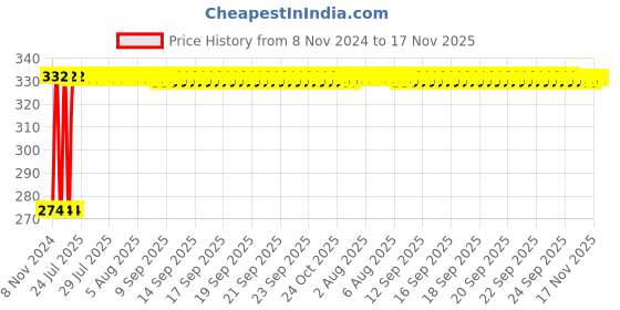 moglix.com Kozdiko 4 Pcs Iron Air Pressure Alert Car Tyre Valve Caps Set for Audi A6, Koz-17299 kozdiko Price History Graph from 8 Nov 2024 to 17 Nov 2025