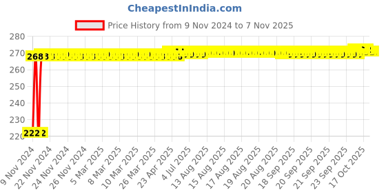 moglix.com Kozdiko 4 Pcs Iron Air Pressure Alert Car Tyre Valve Caps Set for Audi A7 kozdiko Price History Graph from 9 Nov 2024 to 6 Nov 2025