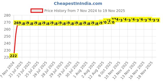 moglix.com Kozdiko 4 Pcs Iron Air Pressure Alert Car Tyre Valve Caps Set for Audi NA kozdiko Price History Graph from 7 Nov 2024 to 18 Nov 2025