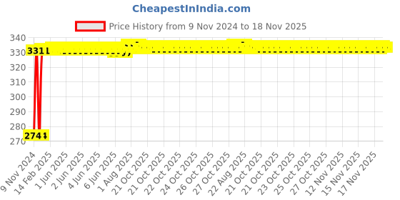 moglix.com Kozdiko 4 Pcs Iron Air Pressure Alert Car Tyre Valve Caps Set for Audi Q5, Koz-17748 kozdiko Price History Graph from 9 Nov 2024 to 17 Nov 2025