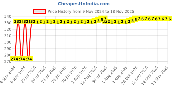 moglix.com Kozdiko 4 Pcs Iron Air Pressure Alert Car Tyre Valve Caps Set for Audi Q7, Koz-61237 kozdiko Price History Graph from 9 Nov 2024 to 18 Nov 2025