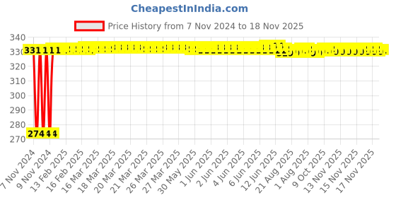 moglix.com Kozdiko 4 Pcs Iron Air Pressure Alert Car Tyre Valve Caps Set for Audi R8 kozdiko Price History Graph from 7 Nov 2024 to 18 Nov 2025