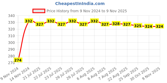 moglix.com Kozdiko 4 Pcs Iron Air Pressure Alert Car Tyre Valve Caps Set for Audi S5, Koz-71121 kozdiko Price History Graph from 9 Nov 2024 to 7 Nov 2025