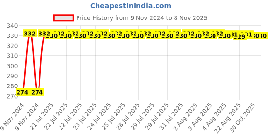 moglix.com Kozdiko 4 Pcs Iron Air Pressure Alert Car Tyre Valve Caps Set for BMW 3 GT kozdiko Price History Graph from 9 Nov 2024 to 7 Nov 2025