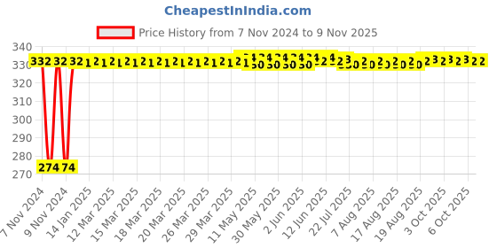 moglix.com Kozdiko 4 Pcs Iron Air Pressure Alert Car Tyre Valve Caps Set for BMW 5 Series, Koz-70429 kozdiko Price History Graph from 7 Nov 2024 to 7 Nov 2025