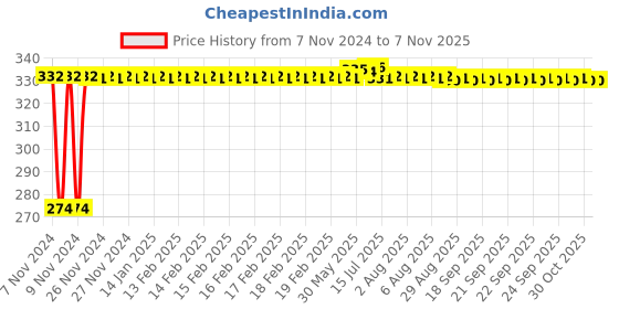 moglix.com Kozdiko 4 Pcs Iron Air Pressure Alert Car Tyre Valve Caps Set for BMW 6 Series, Koz-83254 kozdiko Price History Graph from 7 Nov 2024 to 6 Nov 2025