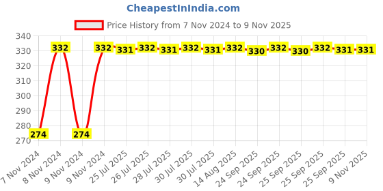 moglix.com Kozdiko 4 Pcs Iron Air Pressure Alert Car Tyre Valve Caps Set for BMW 7 Series, Koz-61100 kozdiko Price History Graph from 7 Nov 2024 to 7 Nov 2025