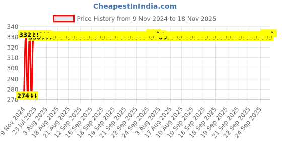 moglix.com Kozdiko 4 Pcs Iron Air Pressure Alert Car Tyre Valve Caps Set for BMW I8 kozdiko Price History Graph from 9 Nov 2024 to 17 Nov 2025
