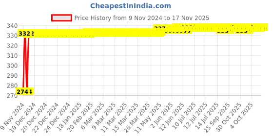 moglix.com Kozdiko 4 Pcs Iron Air Pressure Alert Car Tyre Valve Caps Set for BMW X6, Koz-16920 kozdiko Price History Graph from 9 Nov 2024 to 16 Nov 2025
