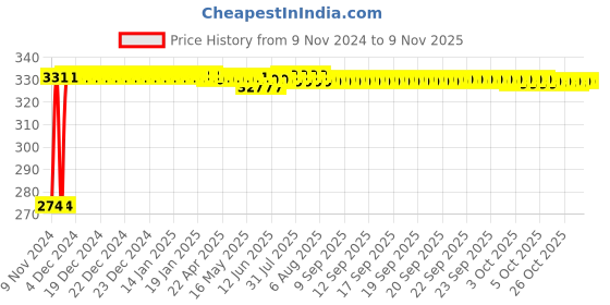 moglix.com Kozdiko 4 Pcs Iron Air Pressure Alert Car Tyre Valve Caps Set for BMW Z4, Koz-17474 kozdiko Price History Graph from 9 Nov 2024 to 8 Nov 2025