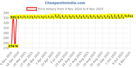 moglix.com Kozdiko 4 Pcs Iron Air Pressure Alert Car Tyre Valve Caps Set for Chevrolet Beat, Koz-61027 kozdiko Price History Graph from 9 Nov 2024 to 7 Nov 2025