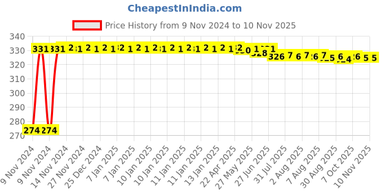moglix.com Kozdiko 4 Pcs Iron Air Pressure Alert Car Tyre Valve Caps Set for Chevrolet Matiz, Koz-61170 kozdiko Price History Graph from 9 Nov 2024 to 9 Nov 2025