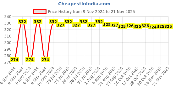 moglix.com Kozdiko 4 Pcs Iron Air Pressure Alert Car Tyre Valve Caps Set for Chevrolet Sail, Koz-22323 kozdiko Price History Graph from 9 Nov 2024 to 18 Nov 2025