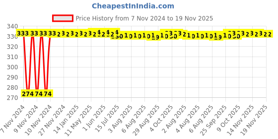 moglix.com Kozdiko 4 Pcs Iron Air Pressure Alert Car Tyre Valve Caps Set for Chevrolet Spark, Koz-17066 kozdiko Price History Graph from 7 Nov 2024 to 19 Nov 2025