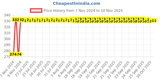 moglix.com Kozdiko 4 Pcs Iron Air Pressure Alert Car Tyre Valve Caps Set for Datsun Blacki Go, Koz-61248 kozdiko Price History Graph from 7 Nov 2024 to 10 Nov 2025