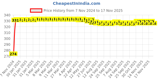 moglix.com Kozdiko 4 Pcs Iron Air Pressure Alert Car Tyre Valve Caps Set for Datsun Go, Koz-71132 kozdiko Price History Graph from 7 Nov 2024 to 17 Nov 2025