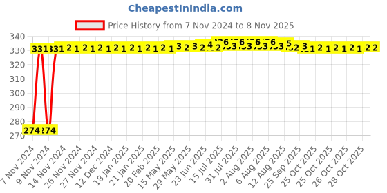 moglix.com Kozdiko 4 Pcs Iron Air Pressure Alert Car Tyre Valve Caps Set for Fiat Avventura, Koz-83099 kozdiko Price History Graph from 7 Nov 2024 to 8 Nov 2025