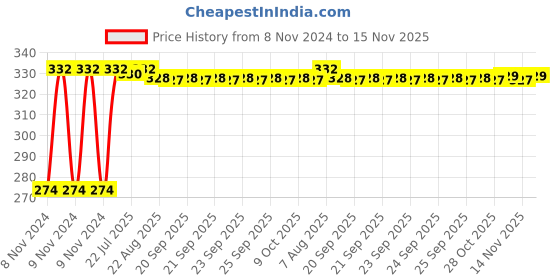 moglix.com Kozdiko 4 Pcs Iron Air Pressure Alert Car Tyre Valve Caps Set for Fiat Linea Classic, Koz-17155 kozdiko Price History Graph from 8 Nov 2024 to 15 Nov 2025