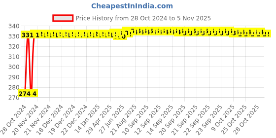 moglix.com Kozdiko 4 Pcs Iron Air Pressure Alert Car Tyre Valve Caps Set for Fiat Linea Classic, Koz-61079 kozdiko Price History Graph from 28 Oct 2024 to 4 Nov 2025