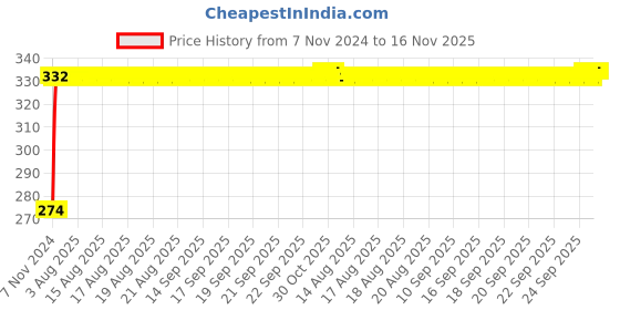 moglix.com Kozdiko 4 Pcs Iron Air Pressure Alert Car Tyre Valve Caps Set for Fiat Palio, Koz-60963 kozdiko Price History Graph from 7 Nov 2024 to 15 Nov 2025