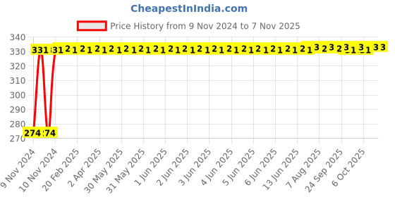 moglix.com Kozdiko 4 Pcs Iron Air Pressure Alert Car Tyre Valve Caps Set for Fiat Punto Evo, Koz-70791 kozdiko Price History Graph from 9 Nov 2024 to 6 Nov 2025