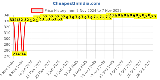 moglix.com Kozdiko 4 Pcs Iron Air Pressure Alert Car Tyre Valve Caps Set for Fiat Punto Evo, Koz-83672 kozdiko Price History Graph from 7 Nov 2024 to 6 Nov 2025