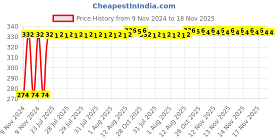 moglix.com Kozdiko 4 Pcs Iron Air Pressure Alert Car Tyre Valve Caps Set for Ford Ecosport kozdiko Price History Graph from 9 Nov 2024 to 18 Nov 2025