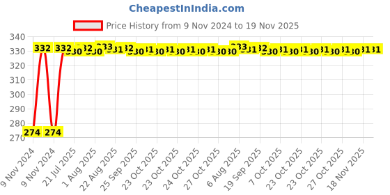 moglix.com Kozdiko 4 Pcs Iron Air Pressure Alert Car Tyre Valve Caps Set for Ford Figo Aspire, Koz-61025 kozdiko Price History Graph from 9 Nov 2024 to 19 Nov 2025