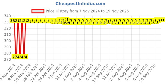 moglix.com Kozdiko 4 Pcs Iron Air Pressure Alert Car Tyre Valve Caps Set for Honda Accord, Koz-70043 kozdiko Price History Graph from 7 Nov 2024 to 19 Nov 2025