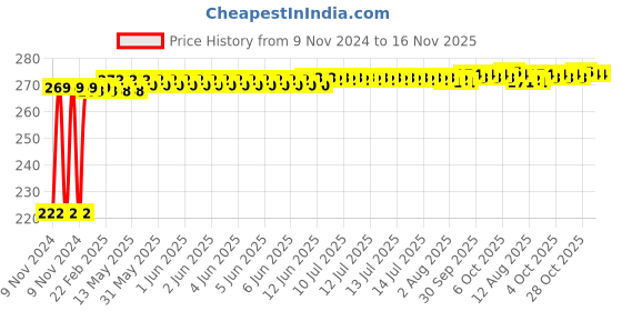 moglix.com Kozdiko 4 Pcs Iron Air Pressure Alert Car Tyre Valve Caps Set for Honda Amaze New2018 kozdiko Price History Graph from 9 Nov 2024 to 16 Nov 2025