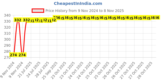 moglix.com Kozdiko 4 Pcs Iron Air Pressure Alert Car Tyre Valve Caps Set for Honda Brio, Koz-60971 kozdiko Price History Graph from 9 Nov 2024 to 7 Nov 2025