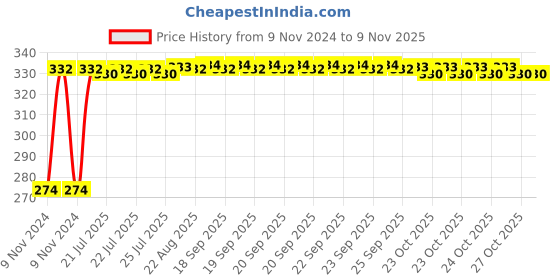 moglix.com Kozdiko 4 Pcs Iron Air Pressure Alert Car Tyre Valve Caps Set for Honda BRV, Koz-61106 kozdiko Price History Graph from 9 Nov 2024 to 7 Nov 2025