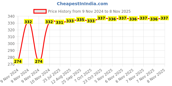 moglix.com Kozdiko 4 Pcs Iron Air Pressure Alert Car Tyre Valve Caps Set for Honda City Ivtec2010-2014 kozdiko Price History Graph from 9 Nov 2024 to 7 Nov 2025