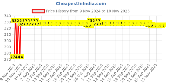 moglix.com Kozdiko 4 Pcs Iron Air Pressure Alert Car Tyre Valve Caps Set for Honda Civic, Koz-17616 kozdiko Price History Graph from 9 Nov 2024 to 16 Nov 2025