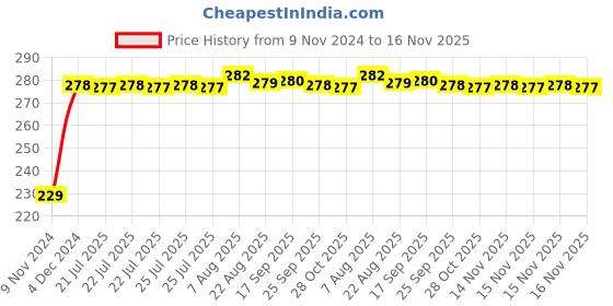 moglix.com Kozdiko 4 Pcs Iron Air Pressure Alert Car Tyre Valve Caps Set for Honda Jazz, Koz-70417 kozdiko Price History Graph from 9 Nov 2024 to 16 Nov 2025