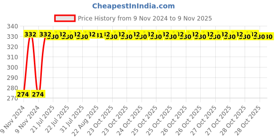 moglix.com Kozdiko 4 Pcs Iron Air Pressure Alert Car Tyre Valve Caps Set for Honda Mobilio, Koz-60979 kozdiko Price History Graph from 9 Nov 2024 to 8 Nov 2025