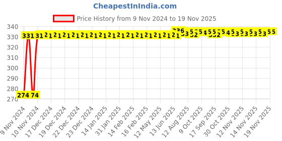 moglix.com Kozdiko 4 Pcs Iron Air Pressure Alert Car Tyre Valve Caps Set for Honda Old Amaze 2013-2017 kozdiko Price History Graph from 9 Nov 2024 to 18 Nov 2025